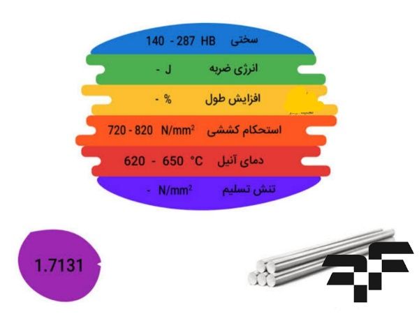 فولاد سمانته 1.7131